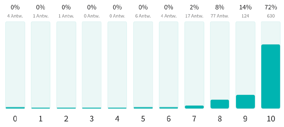 patientenzufriedenheit_2020.png 10 = sehr zufrieden / 0 = überhaupt nicht zufrieden