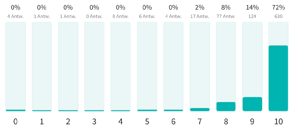 10 = sehr zufrieden / 0 = überhaupt nicht zufrieden