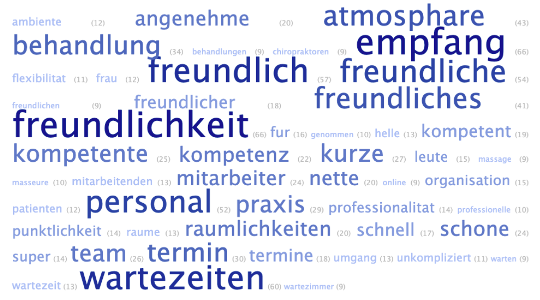 Zusammenstellung der meistgewählten Worte in einer Word Cloud